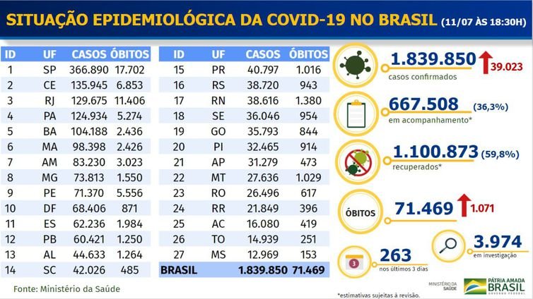 Situação epidemiológica covid-19 11-07-2020