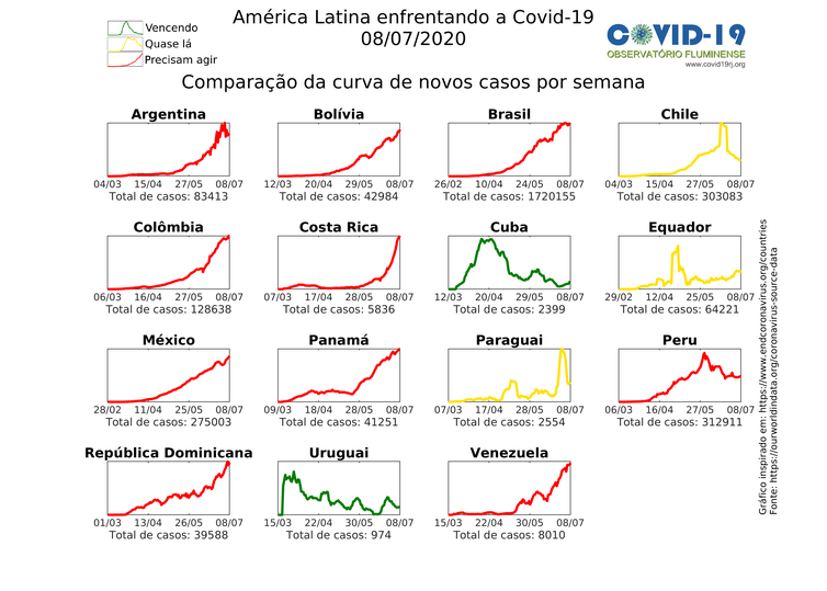 Gráfico de novos casos de covid-19 na América Latina