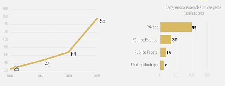 ANA/divulgação Barragens consideradas críticas