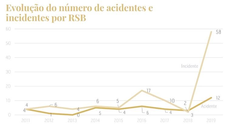 ANA/divulgação Evolução do número de acidentes e incidentes