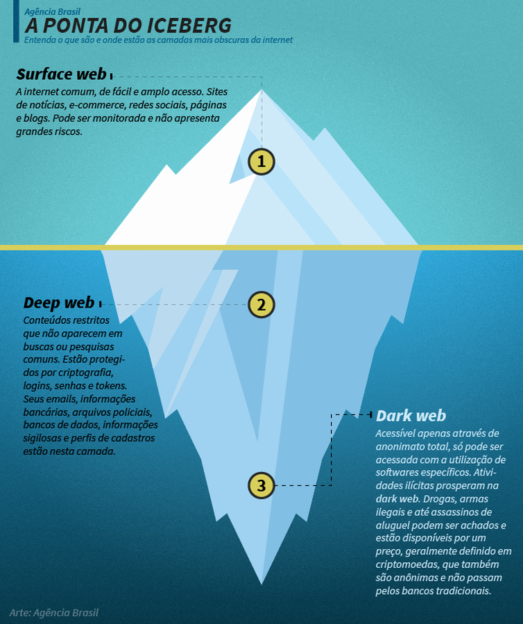 Infográfico explica a diferença entre as camadas da internet.