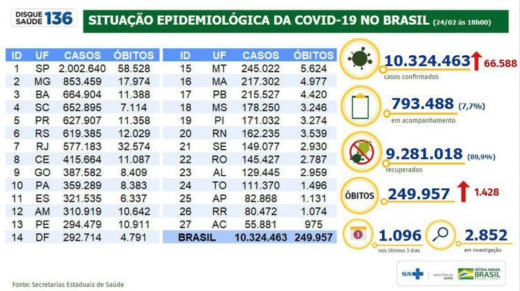 Boletim/situação epidemiológica da covid 19 no Brasil 24.02.2021