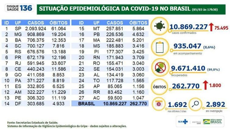 Situação epidemiológica da covid-19 no Brasil. 